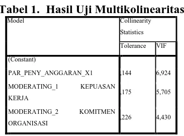 Tabel 1.  Hasil Uji Multikolinearitas Model Collinearity 