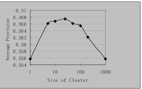 Figure 4 Impact of size of cluster 