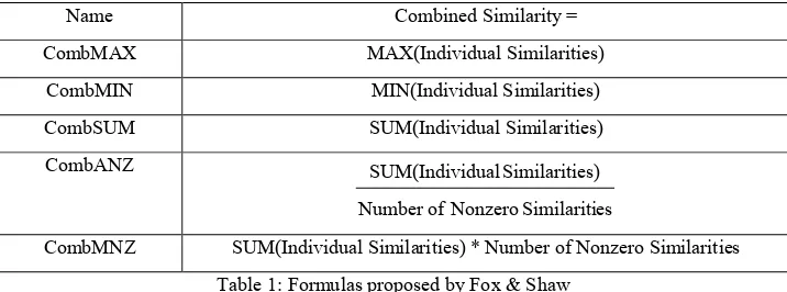 Table 1: Formulas proposed by Fox & Shaw 