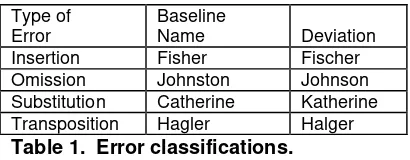Table 1.  Error classifications. 