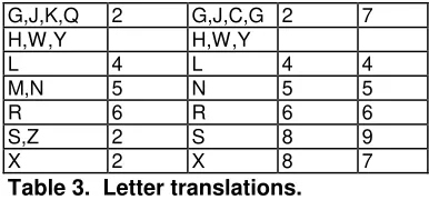 Table 3.  Letter translations. 