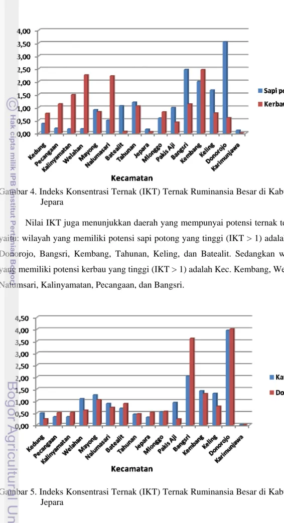 Gambar 5. Indeks Konsentrasi Ternak (IKT) Ternak Ruminansia Besar di Kabupaten    Jepara 