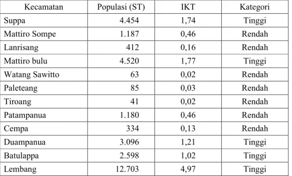 Tabel 1.  Jumlah Populasi dan Indeks Konsentrasi Ternak Sapi Potong di Kabupaten Pinrang
