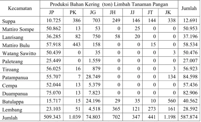 Tabel 2. Produksi Bahan Kering Limbah Tanaman Pangan di Kabupaten Pinrang 