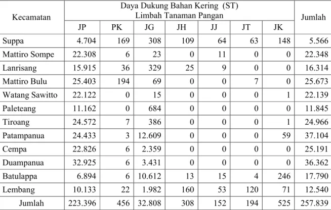 Tabel 3.   Daya Dukung Bahan Kering Limbah Tanaman Pangan Sebagai Pakan Ruminansia  di Kabupaten Pinrang