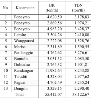 Tabel 4.3  Jumlah Kebutuhan Pakan  Kabupaten P ohuwato  No.  Kecamatan  BK   (ton/th)  TDN  (ton/th)  1  Popayato        4.620,50   3.178,83  2  Popayato  Barat        2.869,56   1.974,21  3  Popayato  Timur        4.983,20   3.428,37  4  Lemito        3.5