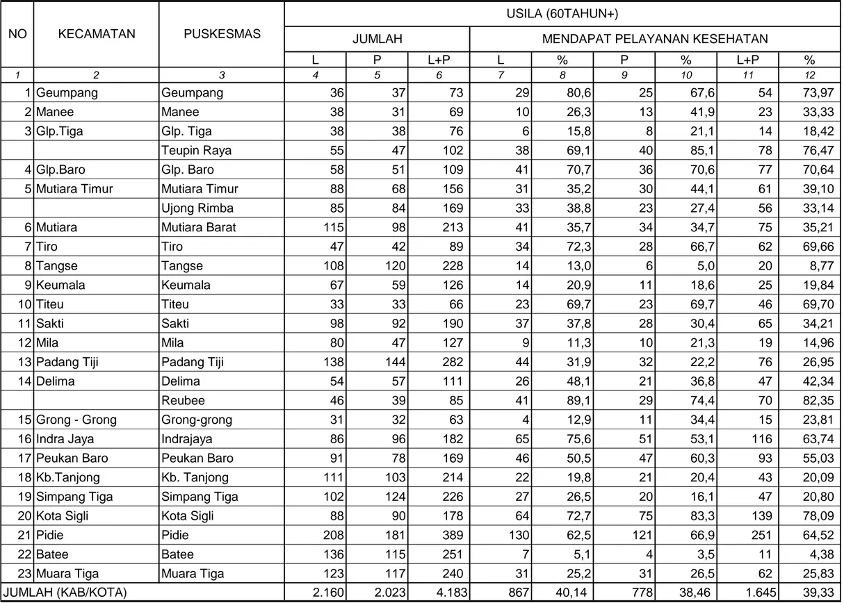 TABEL 52 KABUPATEN PIDIE TAHUN  2016 L P L+P L % P % L+P % 1 2 3 4 5 6 7 8 9 10 11 12 1 Geumpang Geumpang 36 37             73 29 80,6 25 67,6             54        73,97 2 Manee Manee 38 31             69 10 26,3 13 41,9             23        33,33 3 Glp.