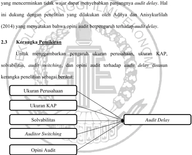 Gambar 2.1  KERANGKA PEMIKIRAN Ukuran PerusahaanUkuran KAPSolvabilitasAuditor Switching Opini Audit Audit Delay 