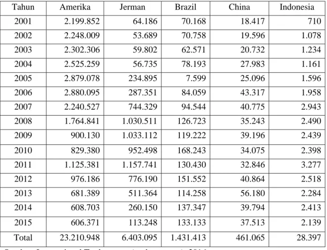 Tabel 1.3 Perkembangan Ekspor Tembakau Beberapa Negara ke Jepang Periode 2001- 2001-2015 (Ribu US Dollar)