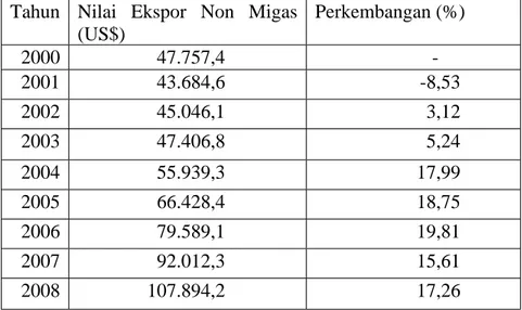 Tabel  1.1  Perkembangan  Nilai  Ekspor  Non  Migas  Indonesia  Tahun  2000-2014  (juta  US$)