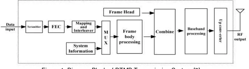 Figure 1. Diagram Block of DTMB Transmission System [9] 