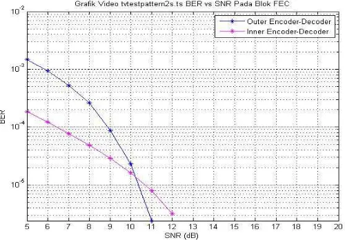 Figure 3. Simulation Result of BER vs SNR(dB) of MPEG2-TS video ‘TV test pattern’ 