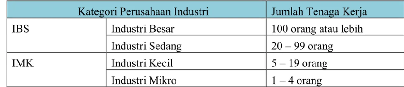 Tabel 1. Pengelompokan Perusahaan Industri Menurut Jumlah Tenaga Kerja  Kategori Perusahaan Industri  Jumlah Tenaga Kerja 