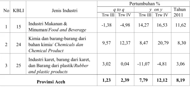 Tabel 2. Pertumbuhan Produksi Industri Manufaktur Besar dan Sedang  Provinsi Aceh dan Nasional 