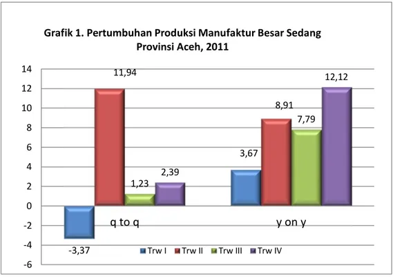 Grafik 1. Pertumbuhan Produksi Manufaktur Besar Sedang  Provinsi Aceh, 2011
