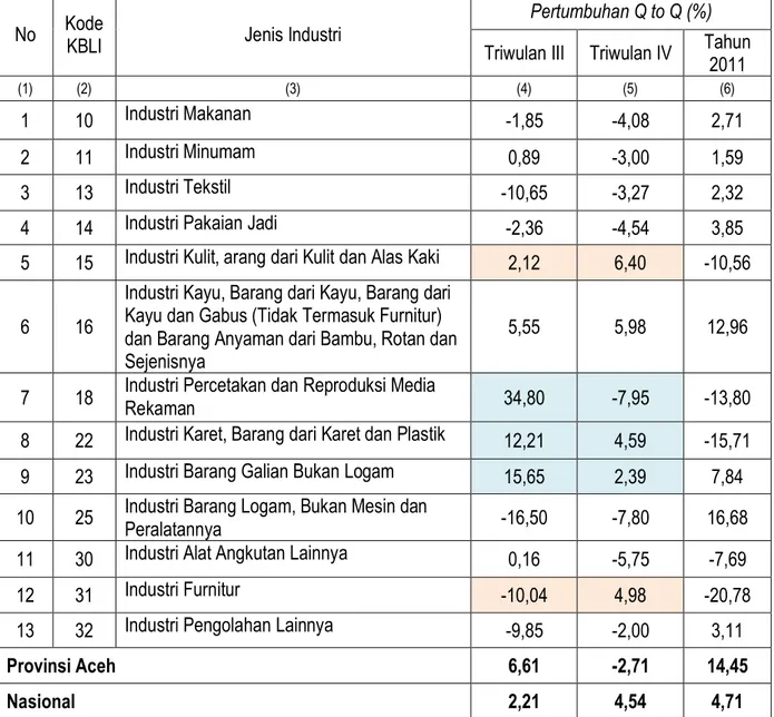 Tabel 3. Pertumbuhan Produksi Industri Manufaktur Mikro Kecil   Provinsi Aceh dan Nasional 