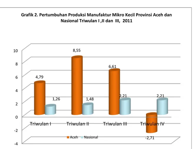 Grafik 2. Pertumbuhan Produksi Manufaktur Mikro Kecil Provinsi Aceh dan  Nasional Triwulan I ,II dan  III,  2011