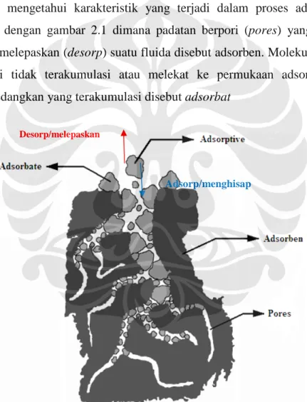 Gambar 2.1. Proses adsorpsi