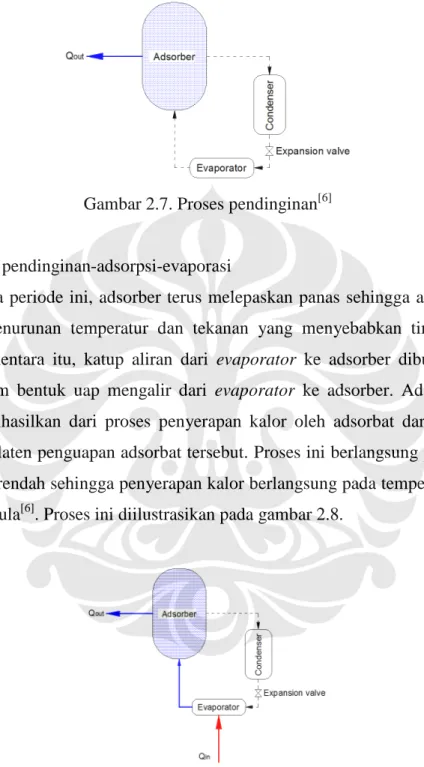 Gambar 2.7. Proses pendinginan [6]