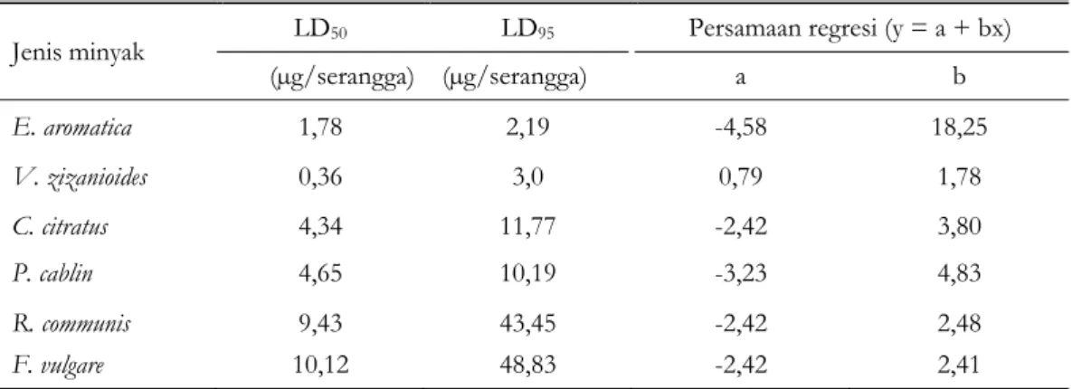Tabel 4. Nilai  LD 50  dan LD 95  dan persamaan regresi probit minyak enam jenis   tumbuhan dengan metode perlakuan setempat 