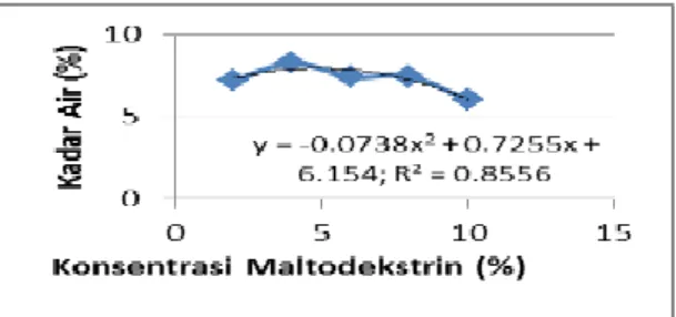 Gambar  1  menunjukkan  semakin  tinggi  konsentrasi maltodekstrin, maka kecenderung-  an  kadar  air  semakin  turun  karena  total  padatan  semakin  banyak