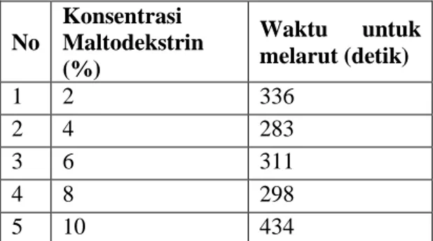 Tabel  3.  Hasil  Penelitian  variabel  konsentrasi 