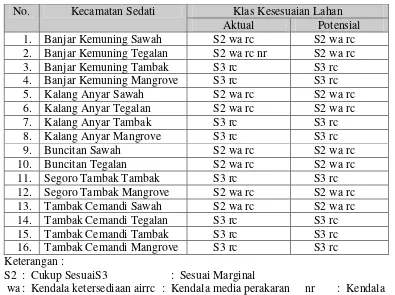 Tabel 1. Rekapitulasi Klas Kesesuaian Lahan Aktual dan Potensial untuk TanamanCemara Udang Untuk Kecamatan Sedati
