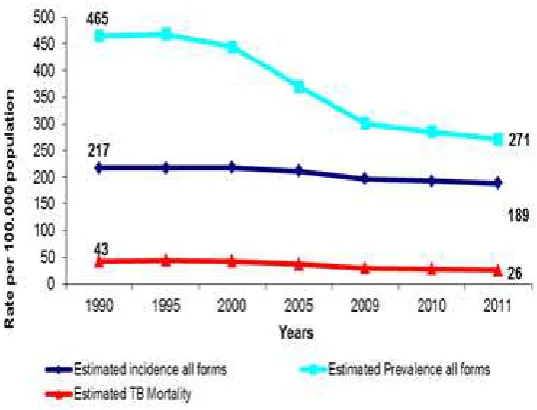 Figure 3: Incidence, prevalence and mortality 1990—2011  