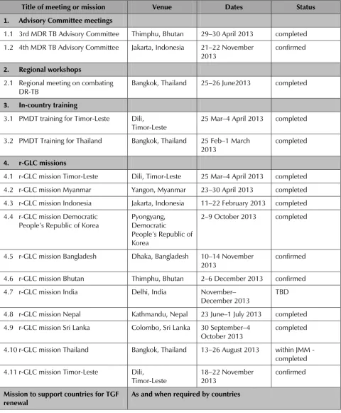 Table 4: rGLC activities in 2013 