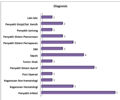 Gambar 6.  Diagnosis penyakit pasien kandidemia 