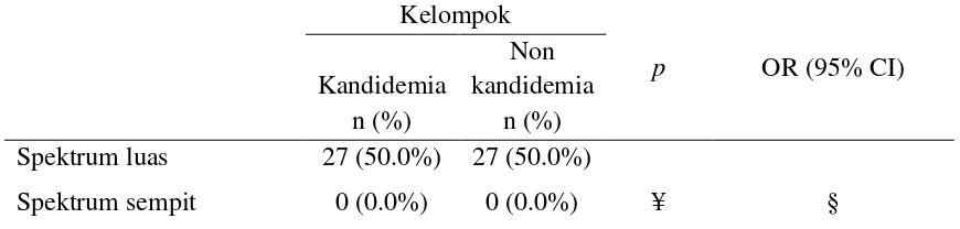 Tabel 5. Spektrum antibiotik yang digunakan pada kelompok kandidemia (n=27) dan kelompok non kandidemia (n=27) 