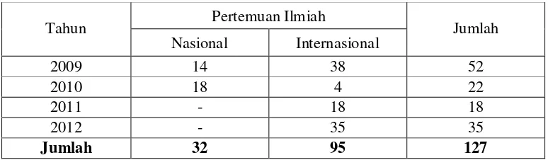 Tabel 3.  Jumlah Seminar yang Dilakukan Dosen di Departemen INTP 