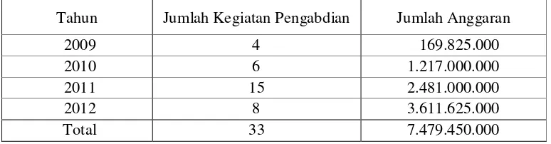 Tabel 4.  Jumlah Kegiatan dan Dana Pengabdian pada Masyarakat yang  Dilaksanakan di Departemen INTP 