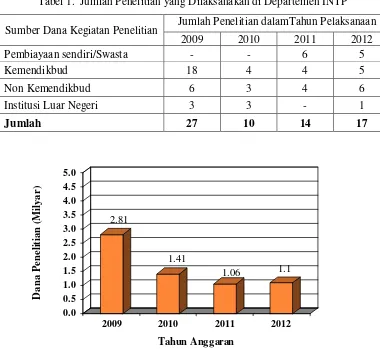 Tabel 1.  Jumlah Penelitian yang Dilaksanakan di Departemen INTP 