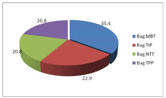 Tabel 2.  Jumlah Publikasi Dosen di Departemen INTP 