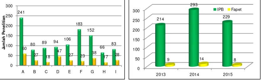 Gambar 7. Jumlah Kegiatan PPM  Kompetitif per Fakultas (2010-2014) 