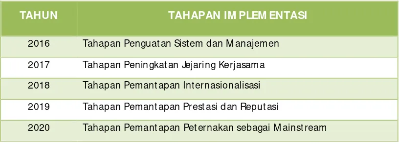 Tabel 5. Tahapan Implementasi Program Pengembangan Fakultas Peternakan 