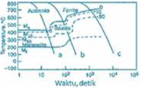 Gambar 2.1 Diagram CCT  