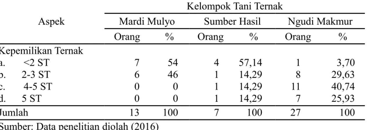 Tabel 3. Kepemilikan Ternak Pada Kelompok Tani Ternak di Kecamatan Ungaran Barat
