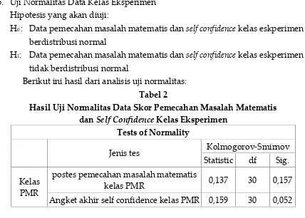 Tabel 1Hasil Uji Normalitas Data Skor Pemecahan Masalah Matematis