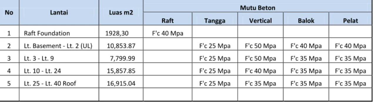 Tabel 3.1  Tabel Mutu Beton Per Lantai 