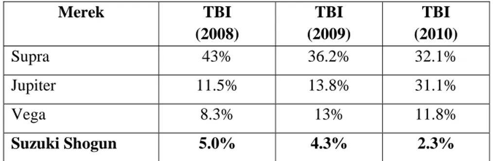 Tabel 1.1. Top Brand Sepeda Motor 2008-2010  Merek TBI  (2008)  TBI  (2009)  TBI  (2010)  Supra 43%  36.2%  32.1%  Jupiter 11.5%  13.8%  31.1%  Vega 8.3%  13%  11.8%  Suzuki Shogun  5.0%  4.3%  2.3% 