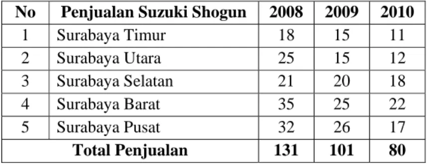 Tabel 1.2. Data Penjualan Sepeda Motor Suzuki Shogun Tahun 2008-2010  No  Penjualan  Suzuki  Shogun 2008 2009 2010 