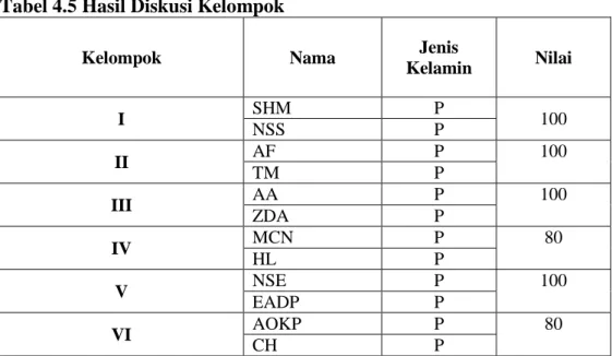 Tabel 4.5 Hasil Diskusi Kelompok  