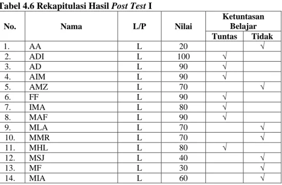 Tabel 4.6 Rekapitulasi Hasil Post Test I  