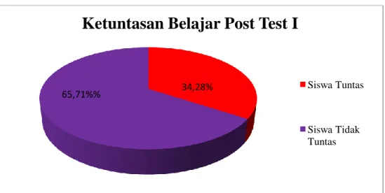Diagram 4.1 Ketuntasan Belajar Post Test I 