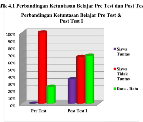 Grafik 4.1 Perbandingan Ketuntasan Belajar Pre Test dan Post Test I 