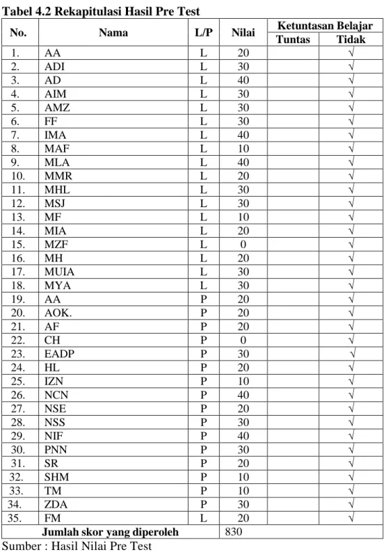 Tabel 4.2 Rekapitulasi Hasil Pre Test  