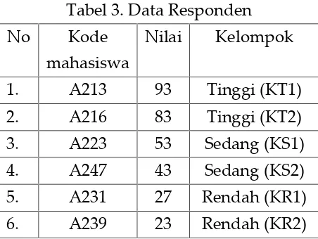 Tabel 3. Data RespondenTabel 3. Data RespondenTabel 3. Data Responden