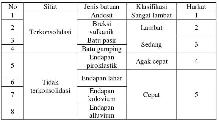 Tabel 1.3 Jenis Tanah 